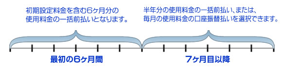 レンタル料のしくみ